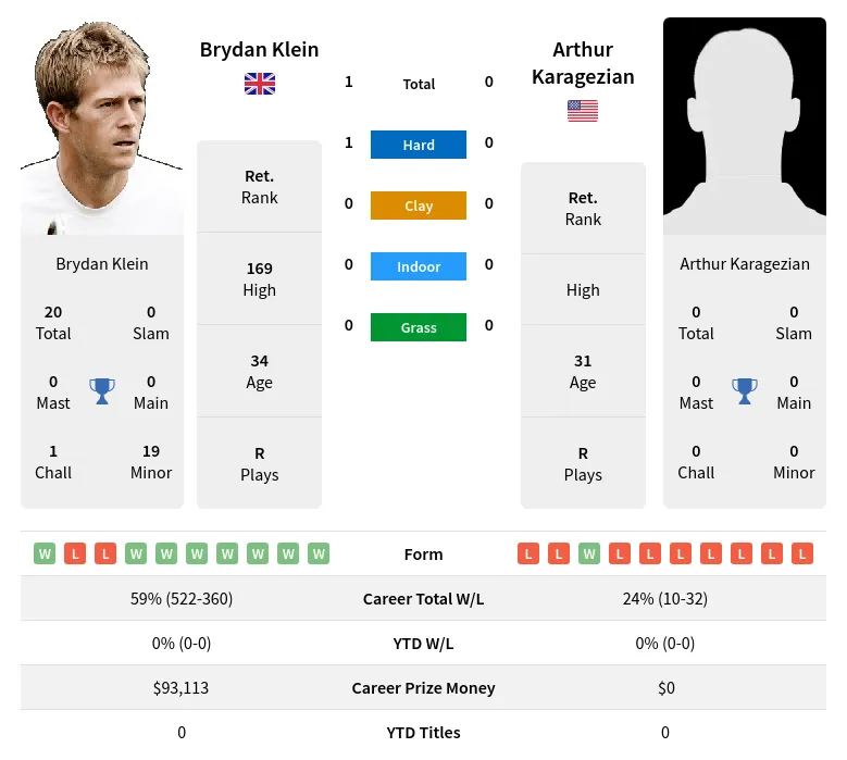 Klein Karagezian H2h Summary Stats 19th April 2024