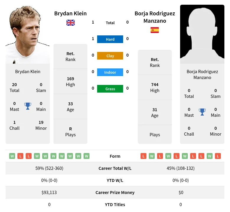 Klein Manzano H2h Summary Stats 23rd April 2024