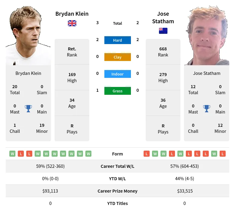 Klein Statham H2h Summary Stats 19th April 2024