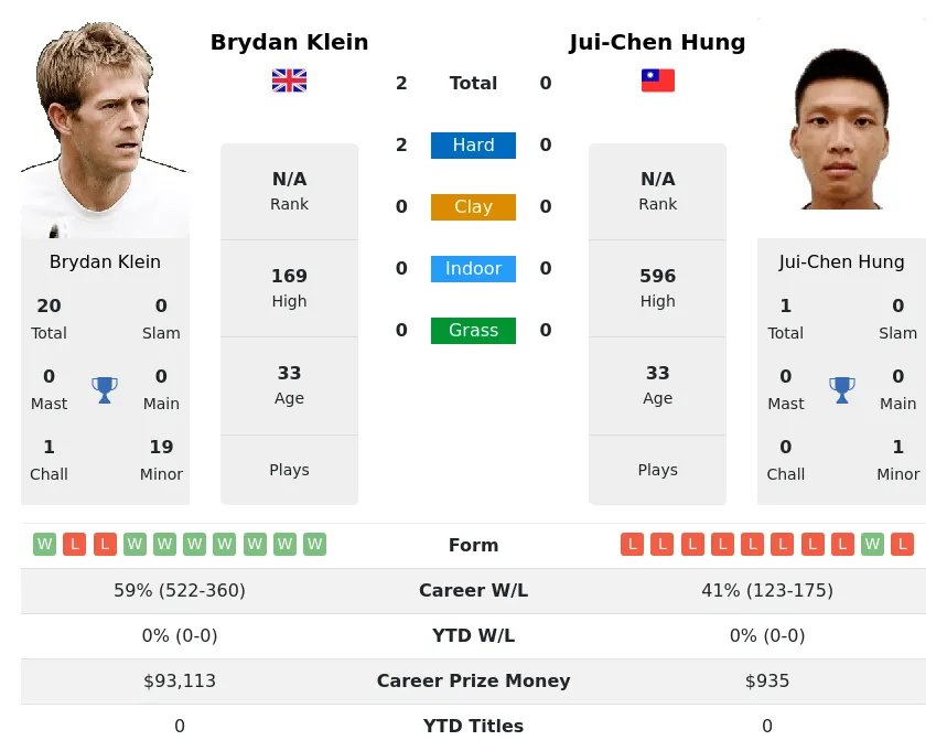 Klein Hung H2h Summary Stats 1st July 2024