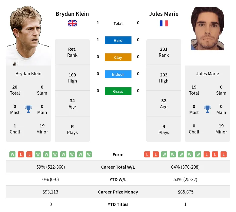 Klein Marie H2h Summary Stats 19th April 2024