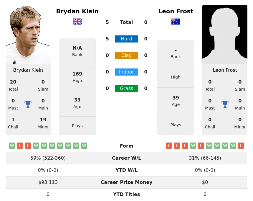 Klein Frost H2h Summary Stats 16th April 2024