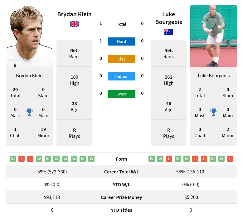 Klein Bourgeois H2h Summary Stats 19th April 2024