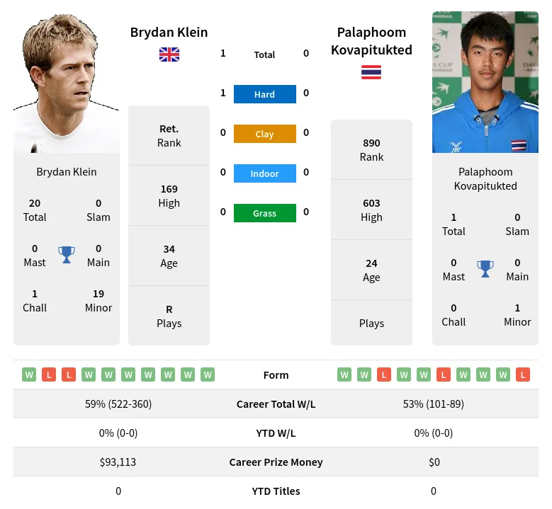 Klein Kovapitukted H2h Summary Stats 24th April 2024