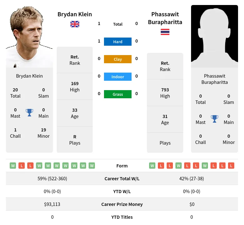 Klein Burapharitta H2h Summary Stats 17th April 2024