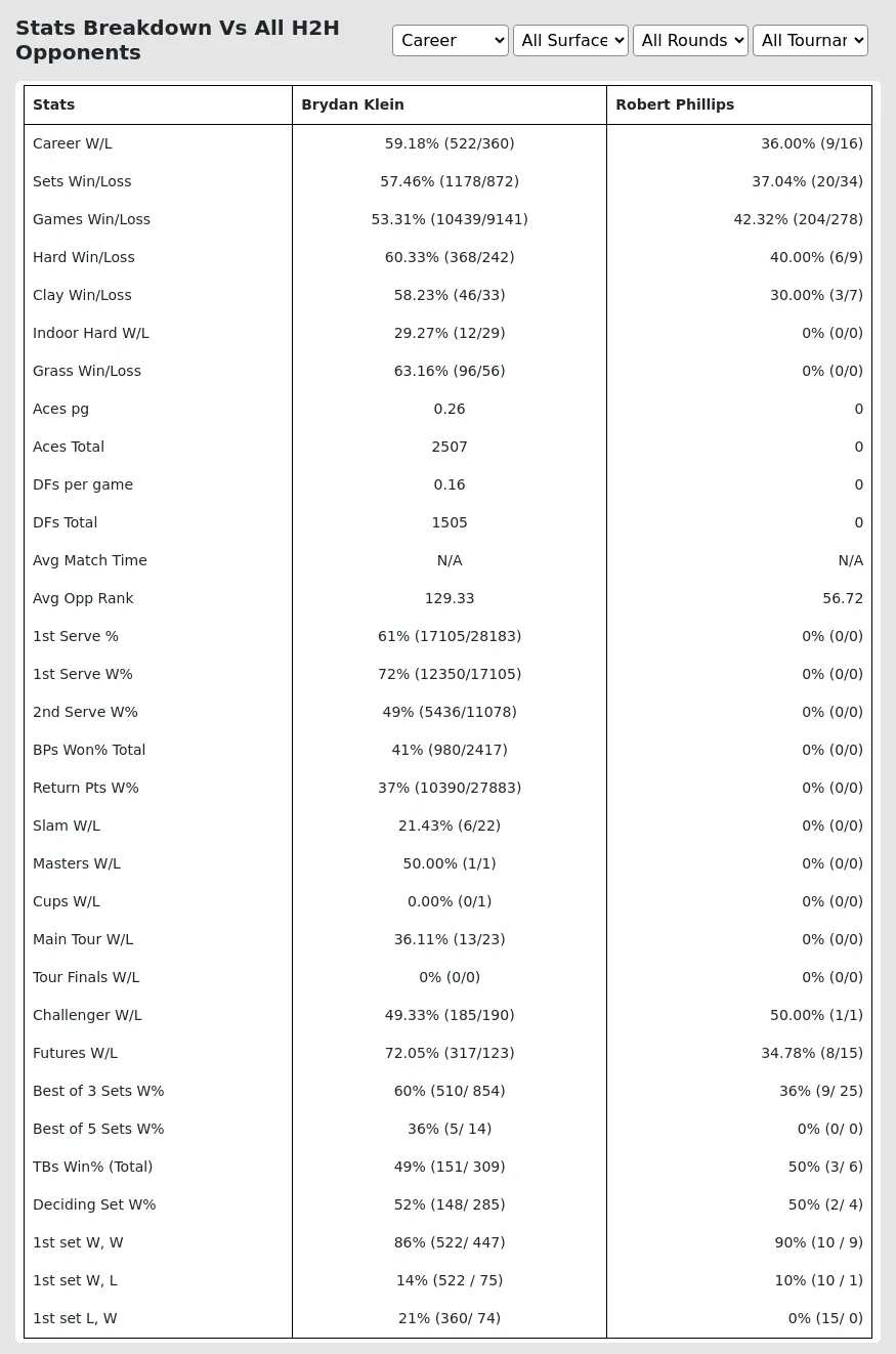 Brydan Klein Robert Phillips Prediction Stats 