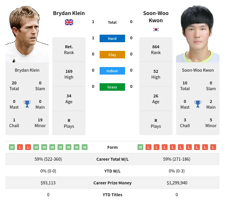 Klein Kwon H2h Summary Stats 19th April 2024