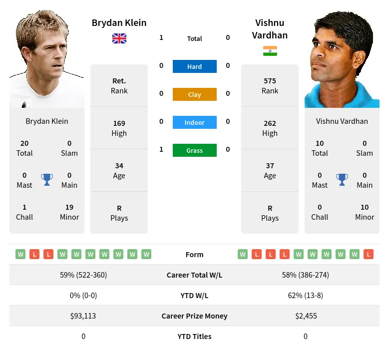 Klein Vardhan H2h Summary Stats 19th April 2024