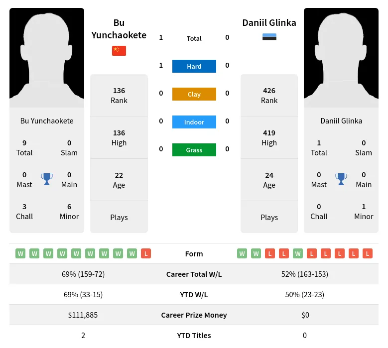 Yunchaokete Glinka H2h Summary Stats 18th April 2024