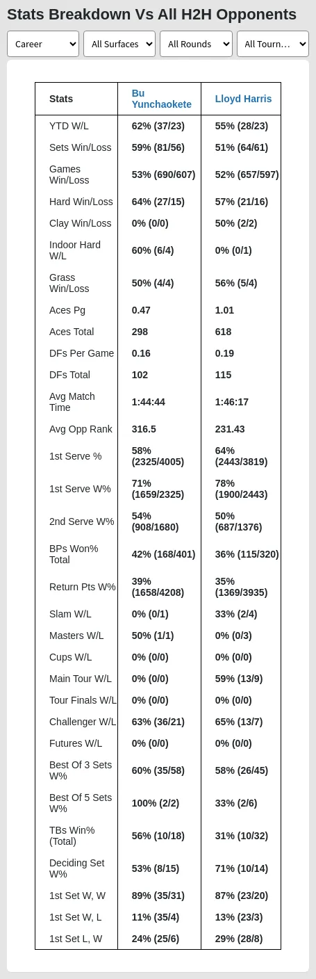 Lloyd Harris Bu Yunchaokete Prediction Stats 