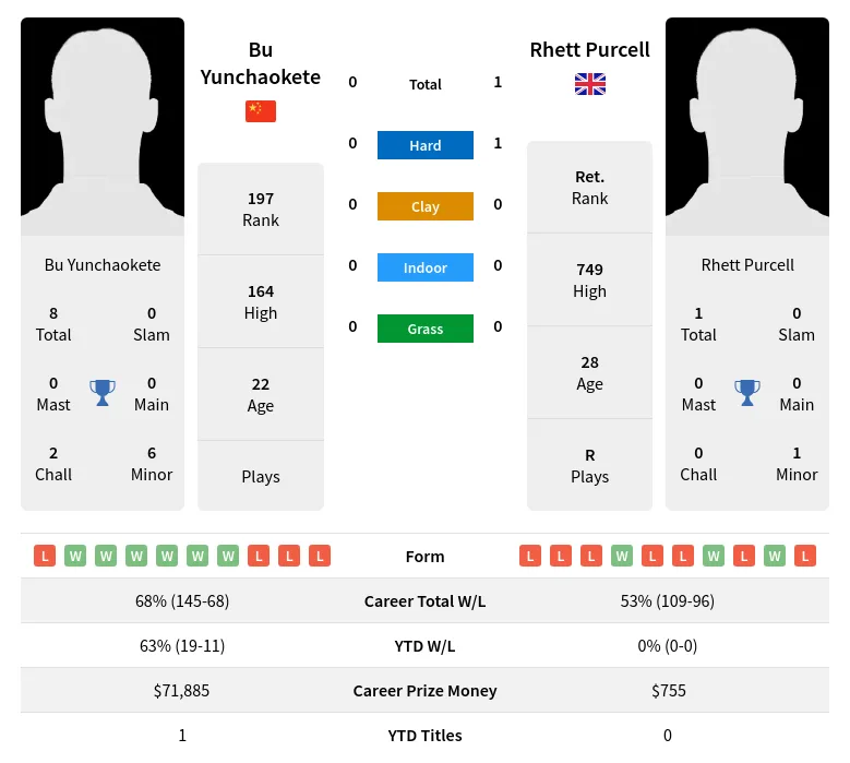 Purcell Yunchaokete H2h Summary Stats 29th March 2024