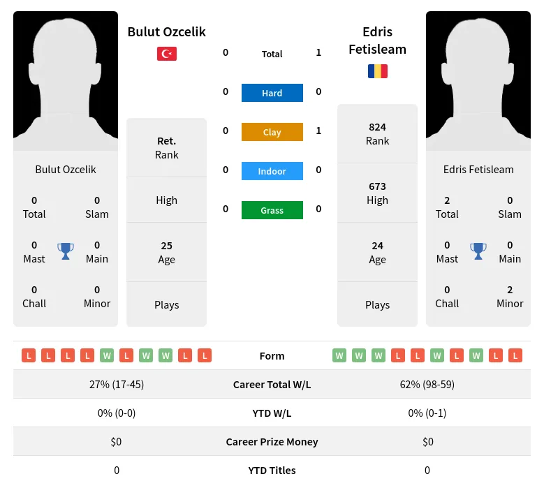 Fetisleam Ozcelik H2h Summary Stats 23rd April 2024