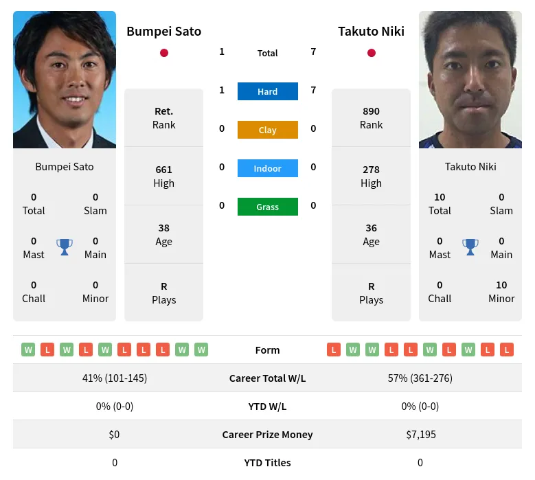 Niki Sato H2h Summary Stats 19th April 2024