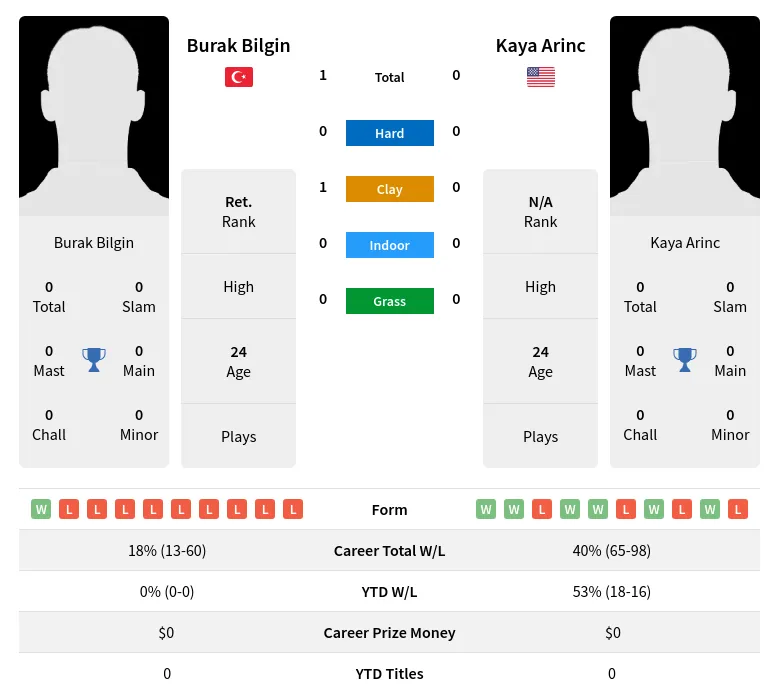 Bilgin Arinc H2h Summary Stats 19th April 2024