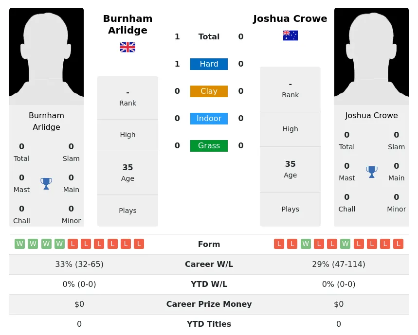 Arlidge Crowe H2h Summary Stats 19th April 2024