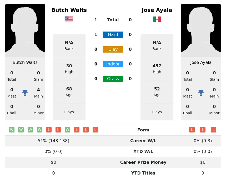 Walts Ayala H2h Summary Stats 25th June 2024