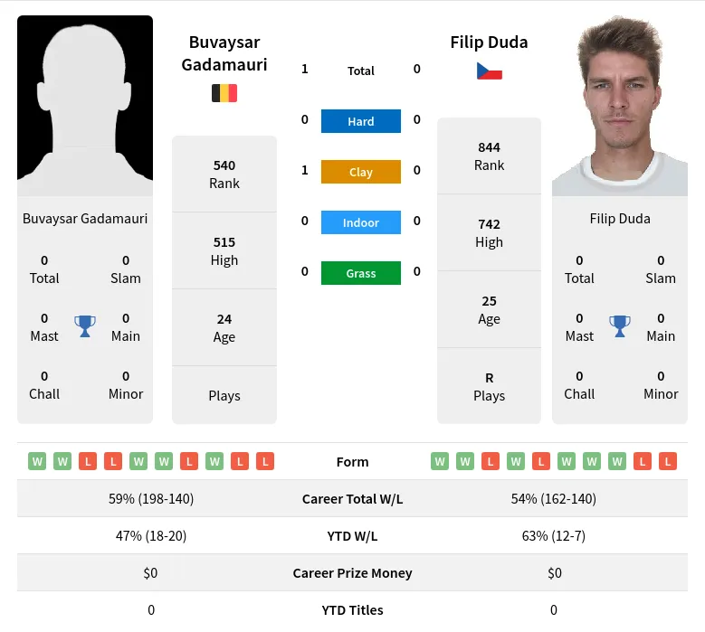 Gadamauri Duda H2h Summary Stats 19th April 2024