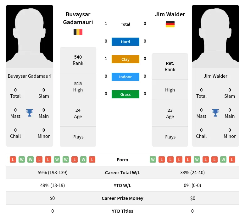 Gadamauri Walder H2h Summary Stats 10th June 2024