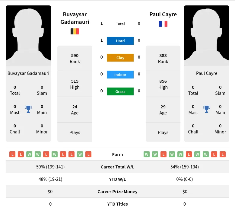 Gadamauri Cayre H2h Summary Stats 19th April 2024