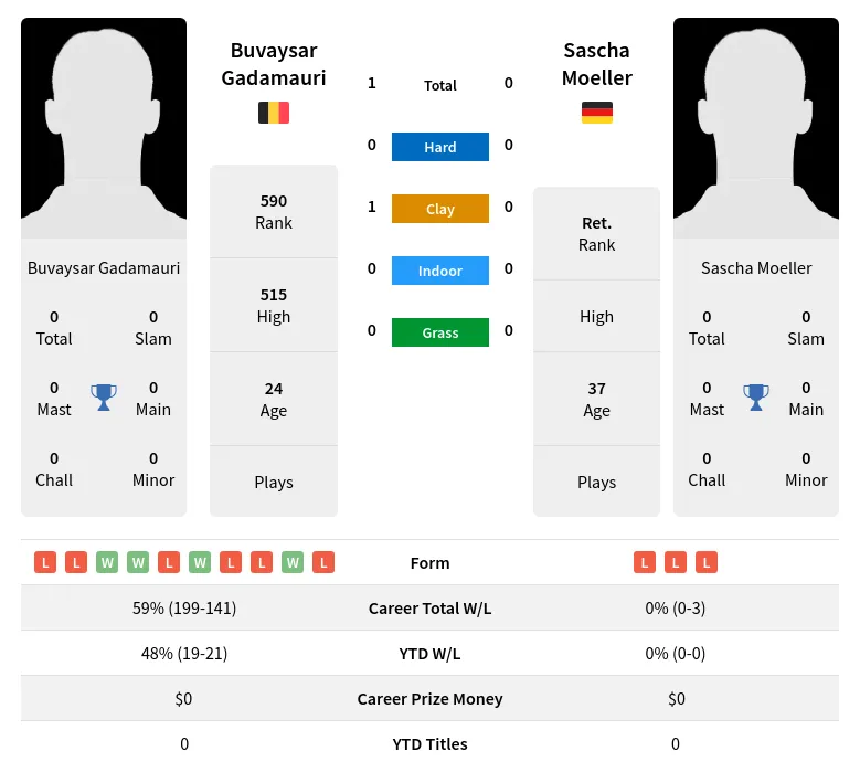 Gadamauri Moeller H2h Summary Stats 24th April 2024