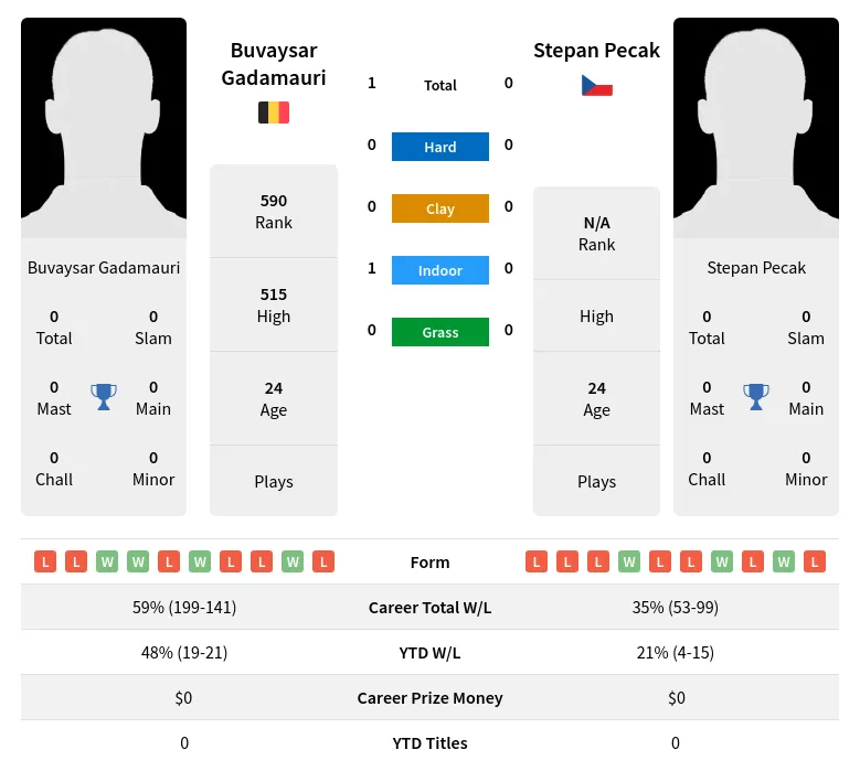 Pecak Gadamauri H2h Summary Stats 23rd April 2024