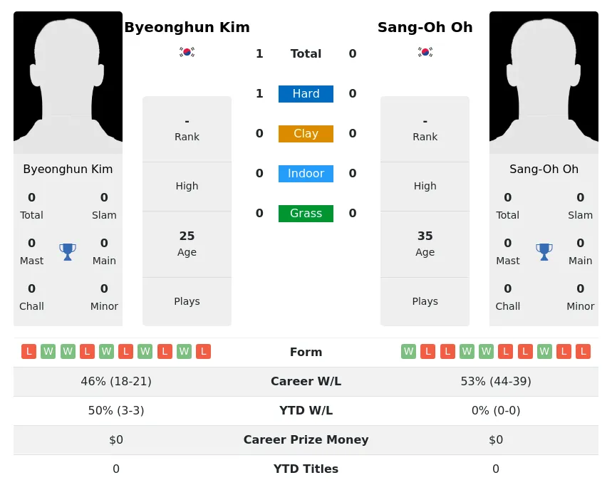 Kim Oh H2h Summary Stats 20th June 2024