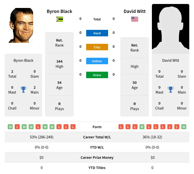 Black Witt H2h Summary Stats 19th April 2024