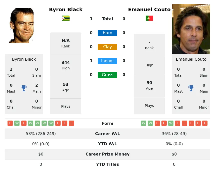 Black Couto H2h Summary Stats 19th April 2024