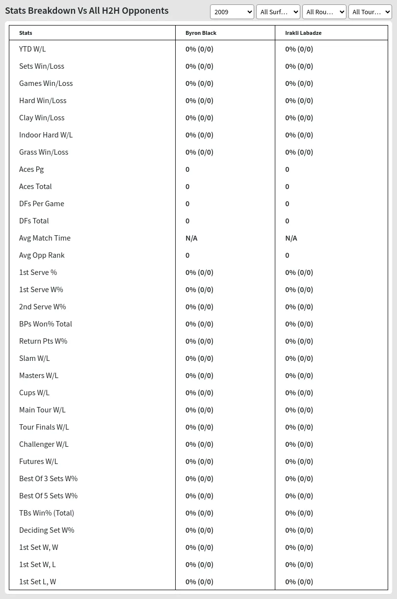 Byron Black Irakli Labadze Prediction Stats 