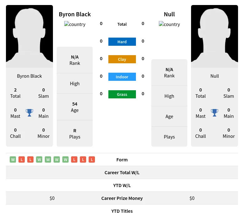 Black Null H2h Summary Stats 18th May 2024