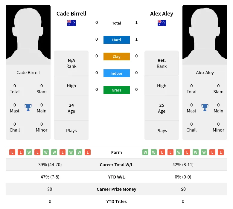 Aley Birrell H2h Summary Stats 18th April 2024