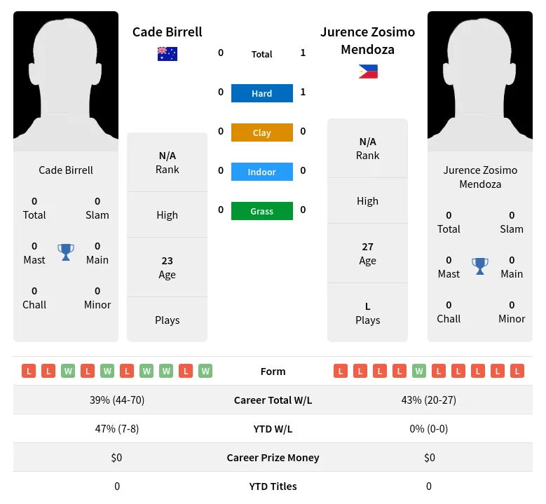 Birrell Mendoza H2h Summary Stats 18th April 2024