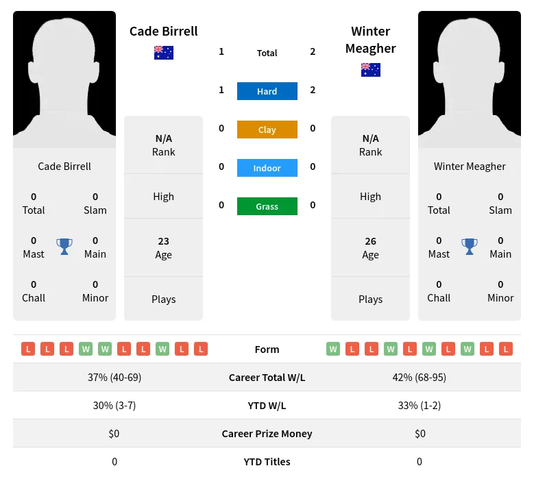 Meagher Birrell H2h Summary Stats 19th April 2024