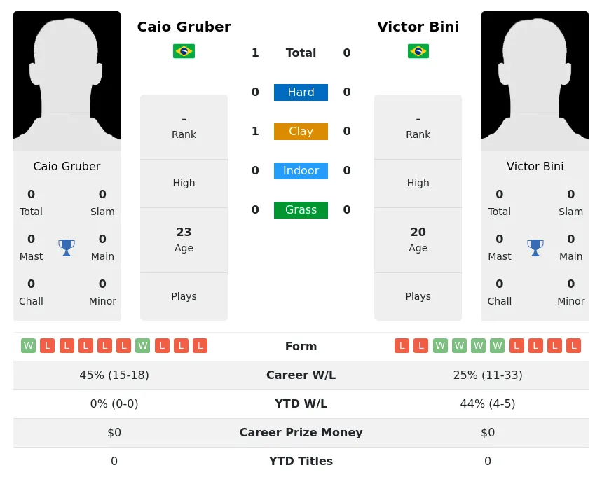 Gruber Bini H2h Summary Stats 19th April 2024