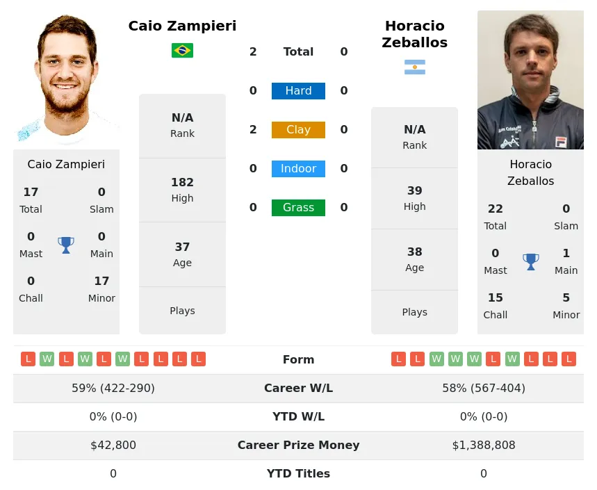 Zampieri Zeballos H2h Summary Stats 24th April 2024