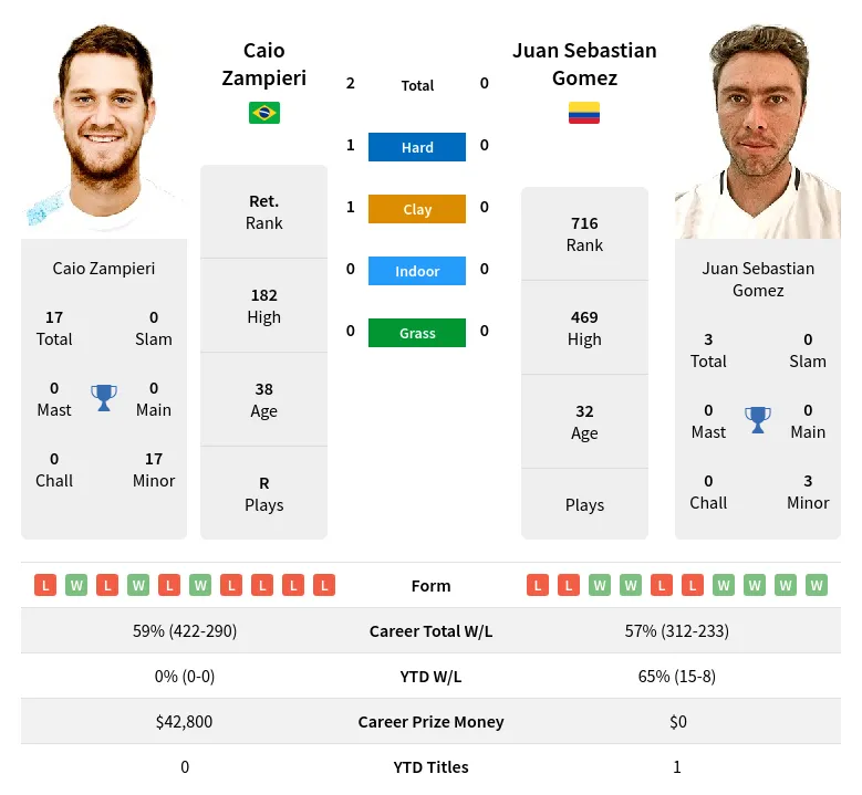 Zampieri Gomez H2h Summary Stats 17th April 2024