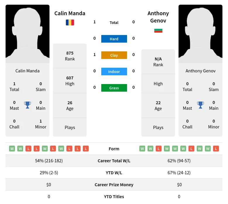 Manda Genov H2h Summary Stats 24th April 2024