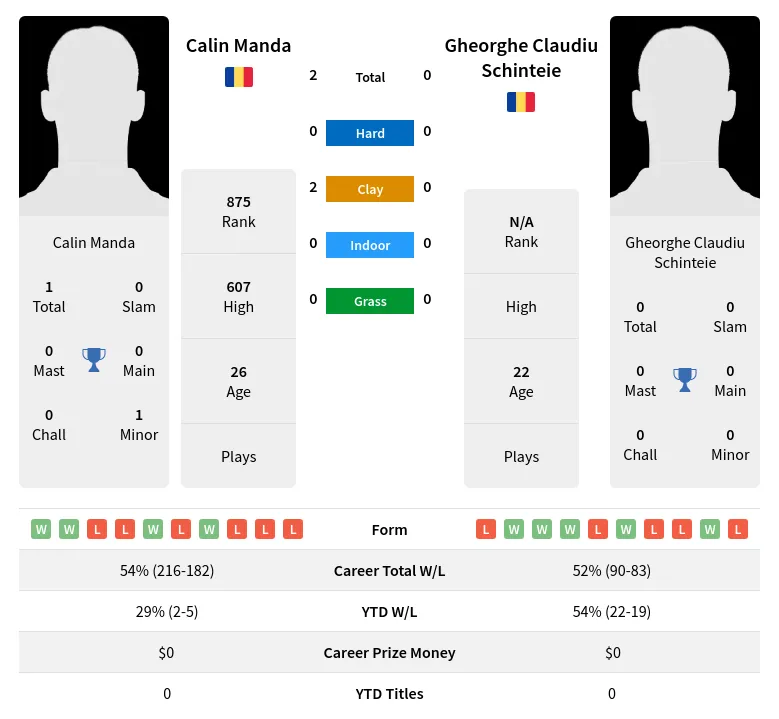 Manda Schinteie H2h Summary Stats 1st June 2024