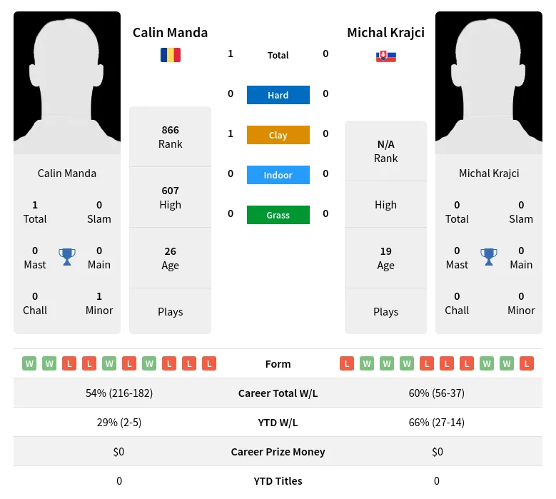 Manda Krajci H2h Summary Stats 23rd April 2024