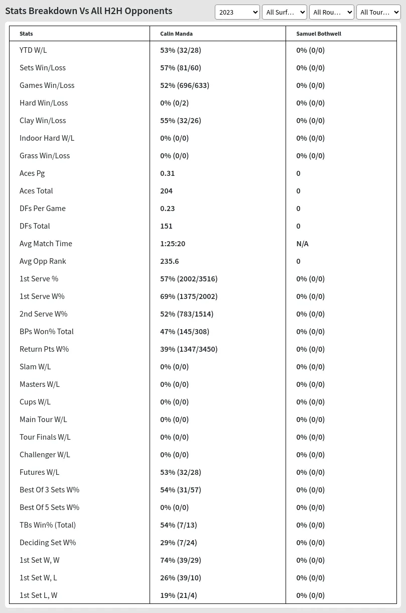 Calin Manda Samuel Bothwell Prediction Stats 