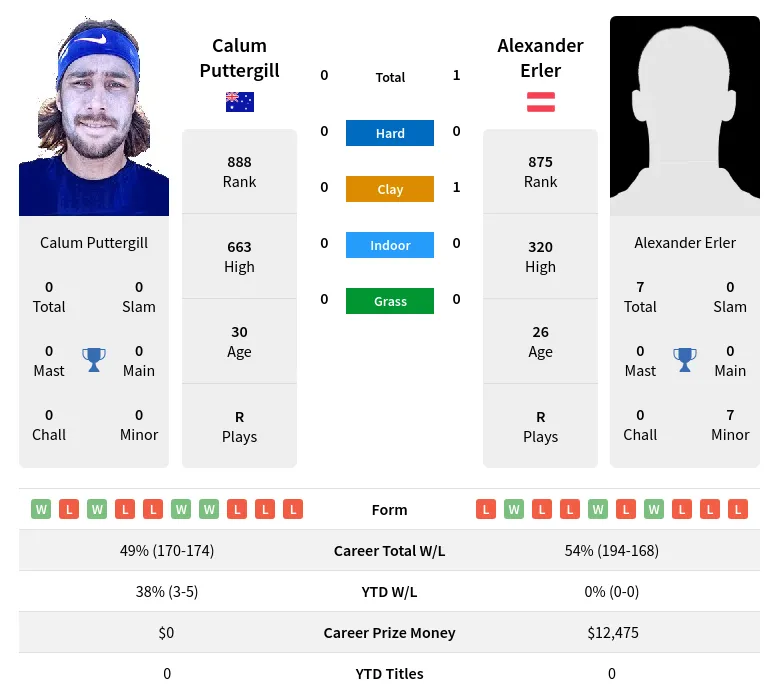 Erler Puttergill H2h Summary Stats 23rd April 2024