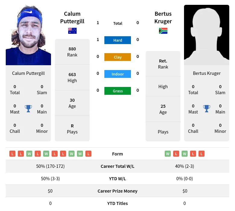 Puttergill Kruger H2h Summary Stats 20th May 2024