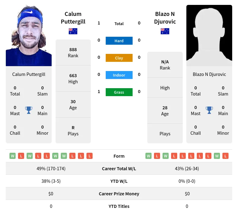 Puttergill Djurovic H2h Summary Stats 28th March 2024