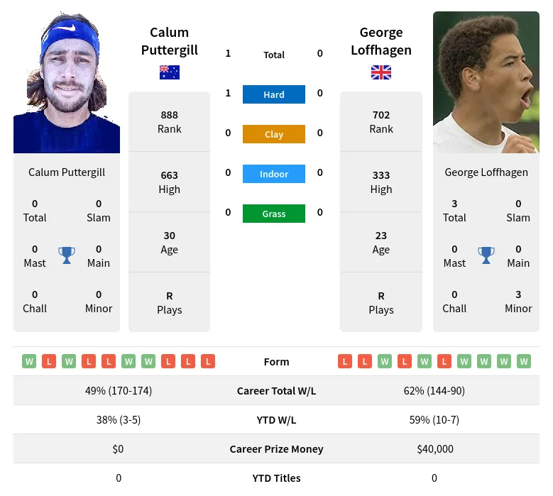 Puttergill Loffhagen H2h Summary Stats 19th April 2024