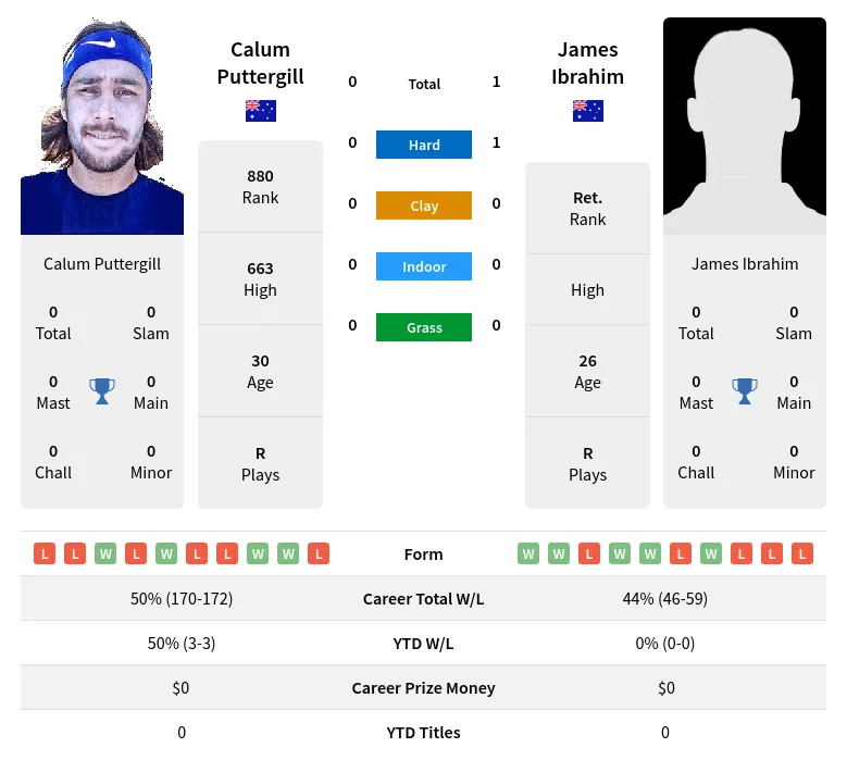 Ibrahim Puttergill H2h Summary Stats 18th April 2024