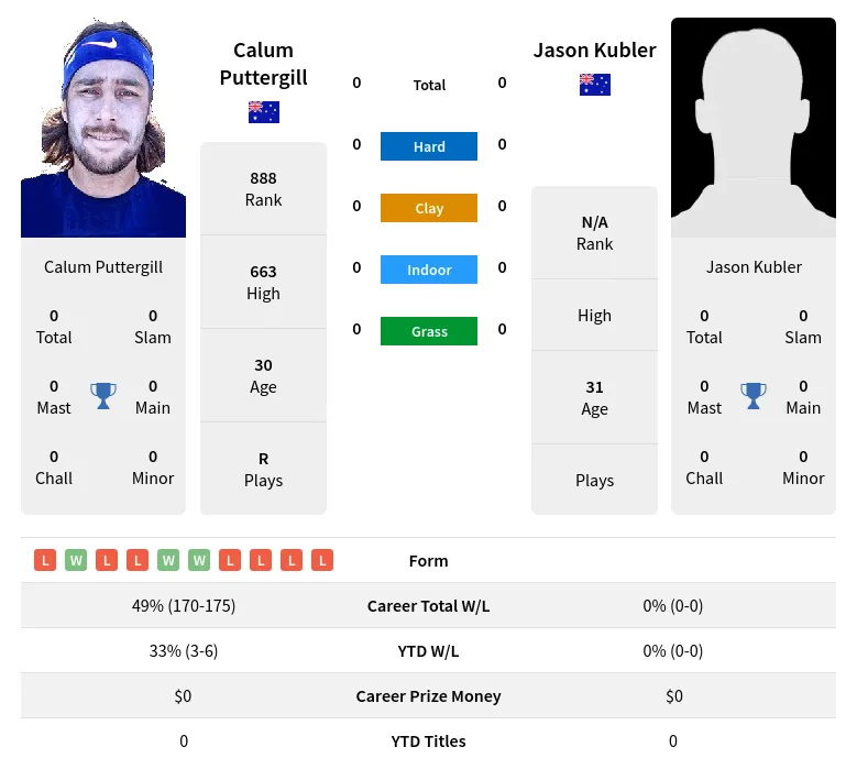 Kubler Puttergill H2h Summary Stats 24th April 2024