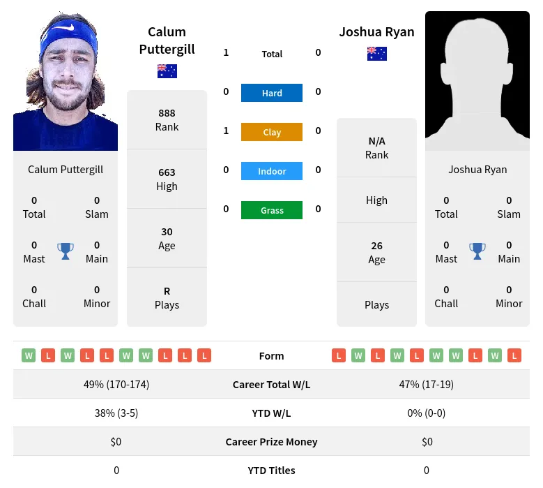 Puttergill Ryan H2h Summary Stats 19th April 2024