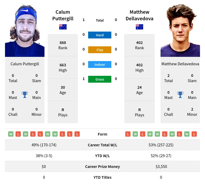 Puttergill Dellavedova H2h Summary Stats 19th April 2024