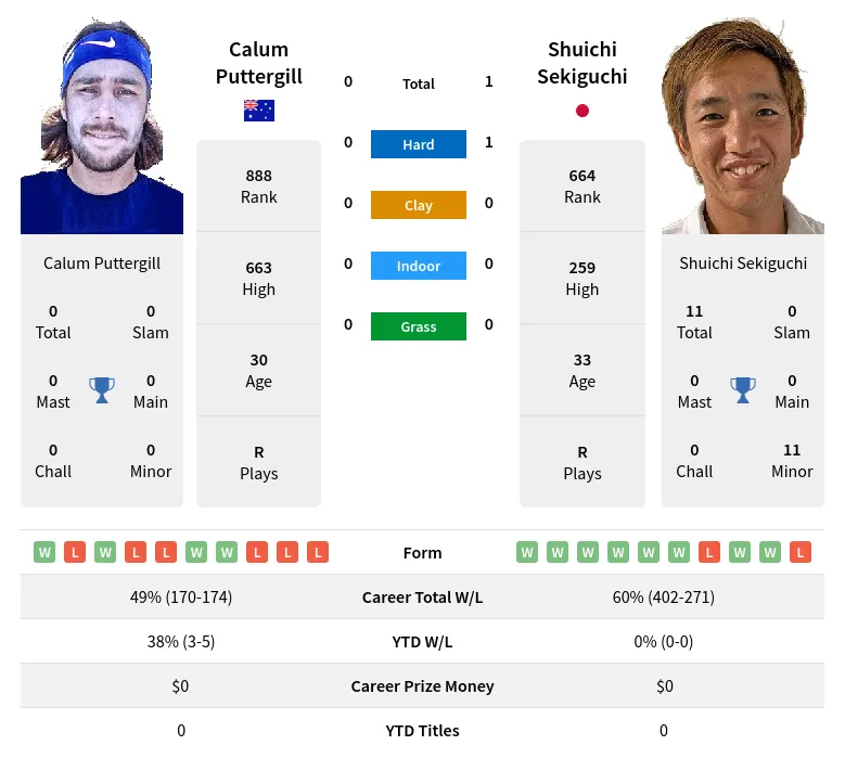 Sekiguchi Puttergill H2h Summary Stats 17th April 2024