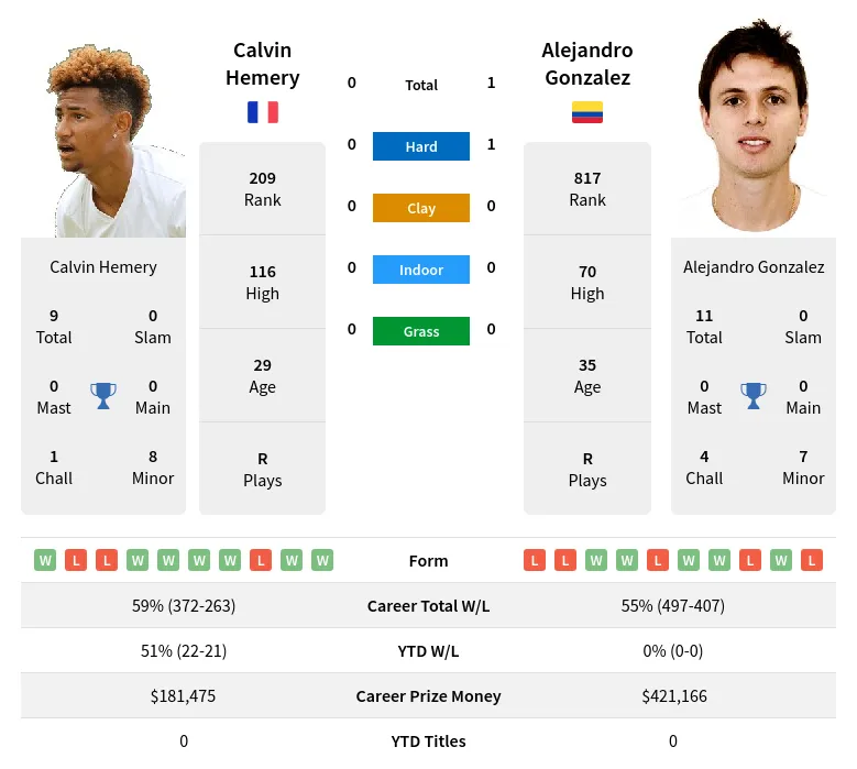 Hemery Gonzalez H2h Summary Stats 17th April 2024